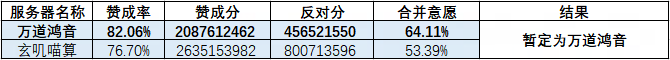 2026年6月11日正式服服务器合并投票结果公告