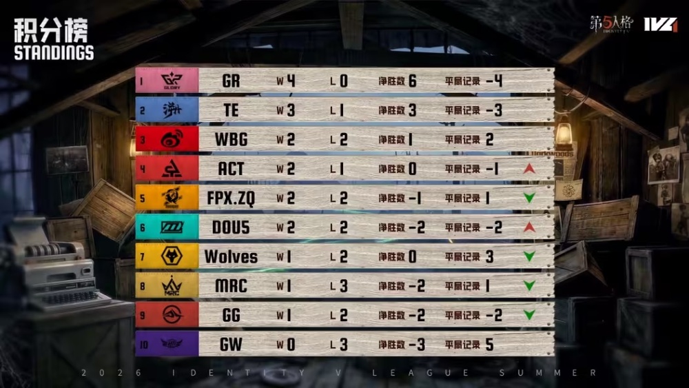 命悬一线！WBG_N1e时空之影地窖口极限拦截三抓加赛！——《第五人格》2026IVL夏季赛第二周赛报发布