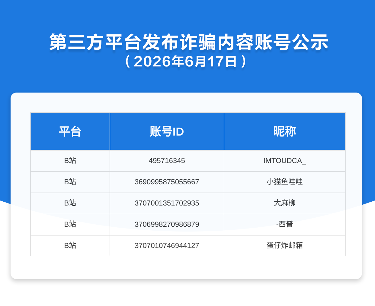 第三方平台发布诈骗内容账号公示（2026年6月17日）
