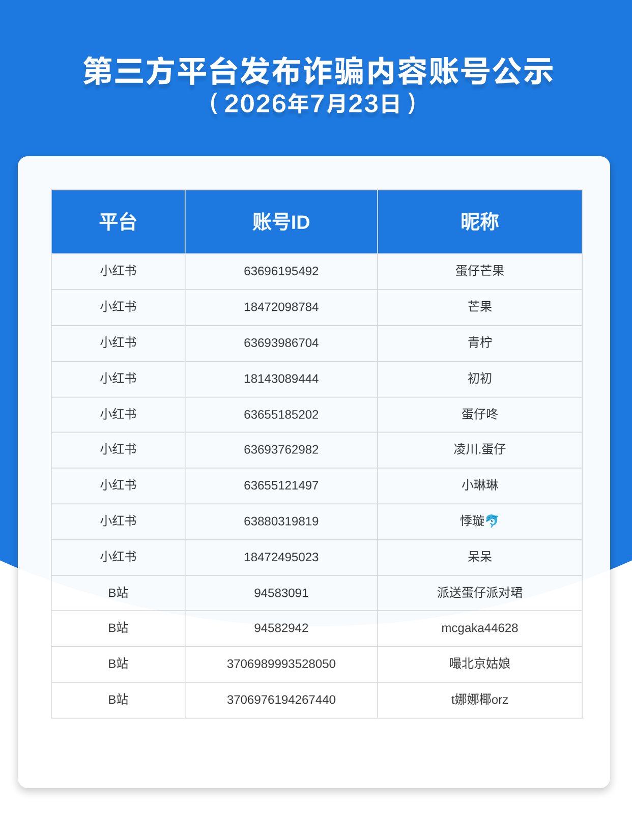 第三方平台发布诈骗内容账号公示（2026年7月23日）