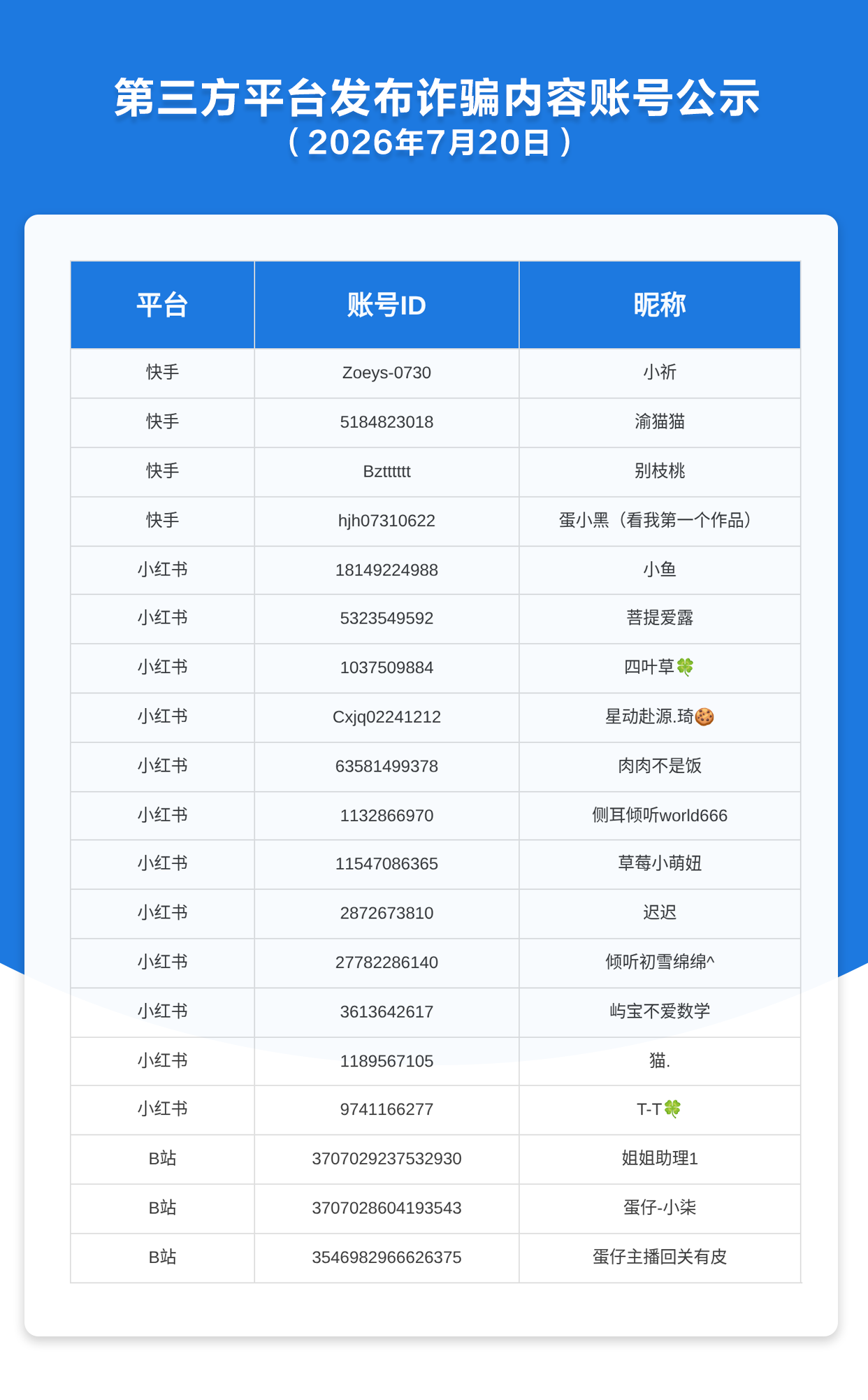 第三方平台发布诈骗内容账号公示（2026年7月20日）