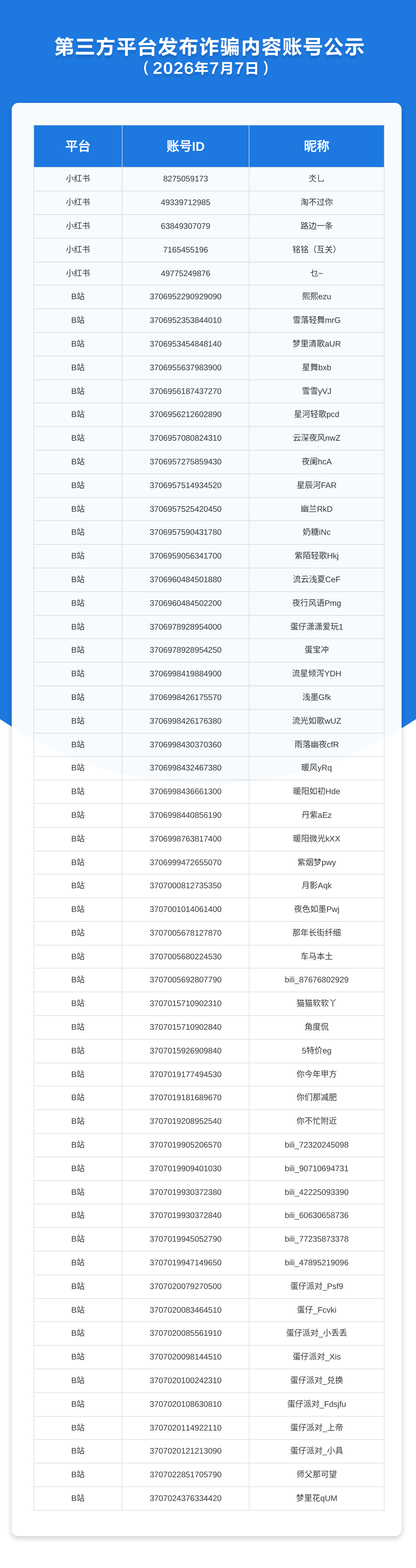 第三方平台发布诈骗内容账号公示（2026年7月7日）