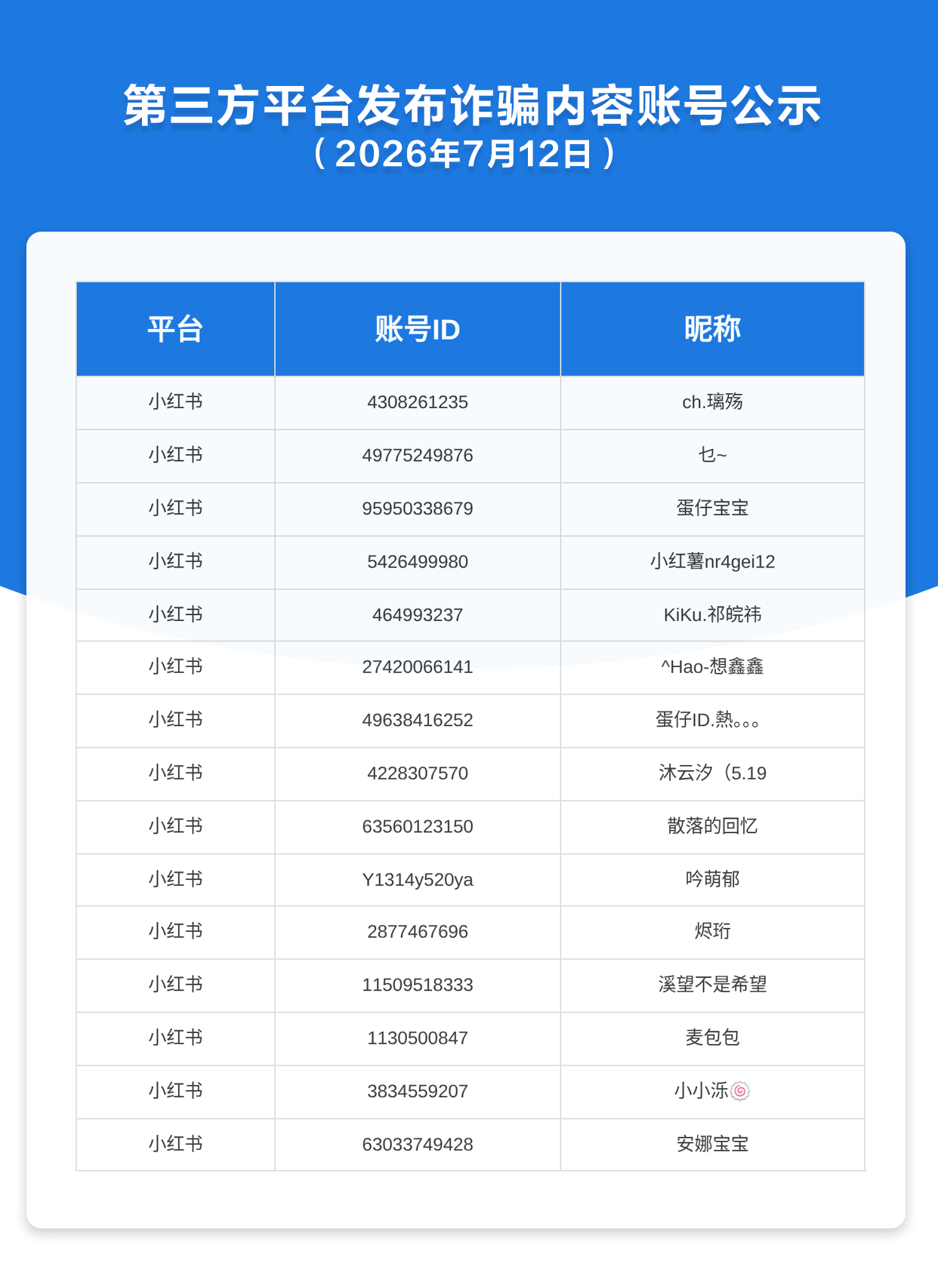 第三方平台发布诈骗内容账号公示（2026年7月12日）