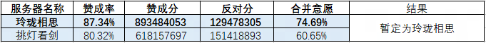 2026年8月6日正式服/黄金服服务器合并投票结果公告