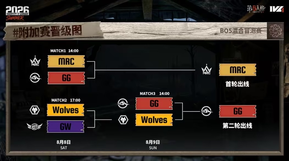 狭路相逢！MRC与成都GG战队晋级季后赛！——《第五人格》2026IVL夏季赛第十周赛报发布