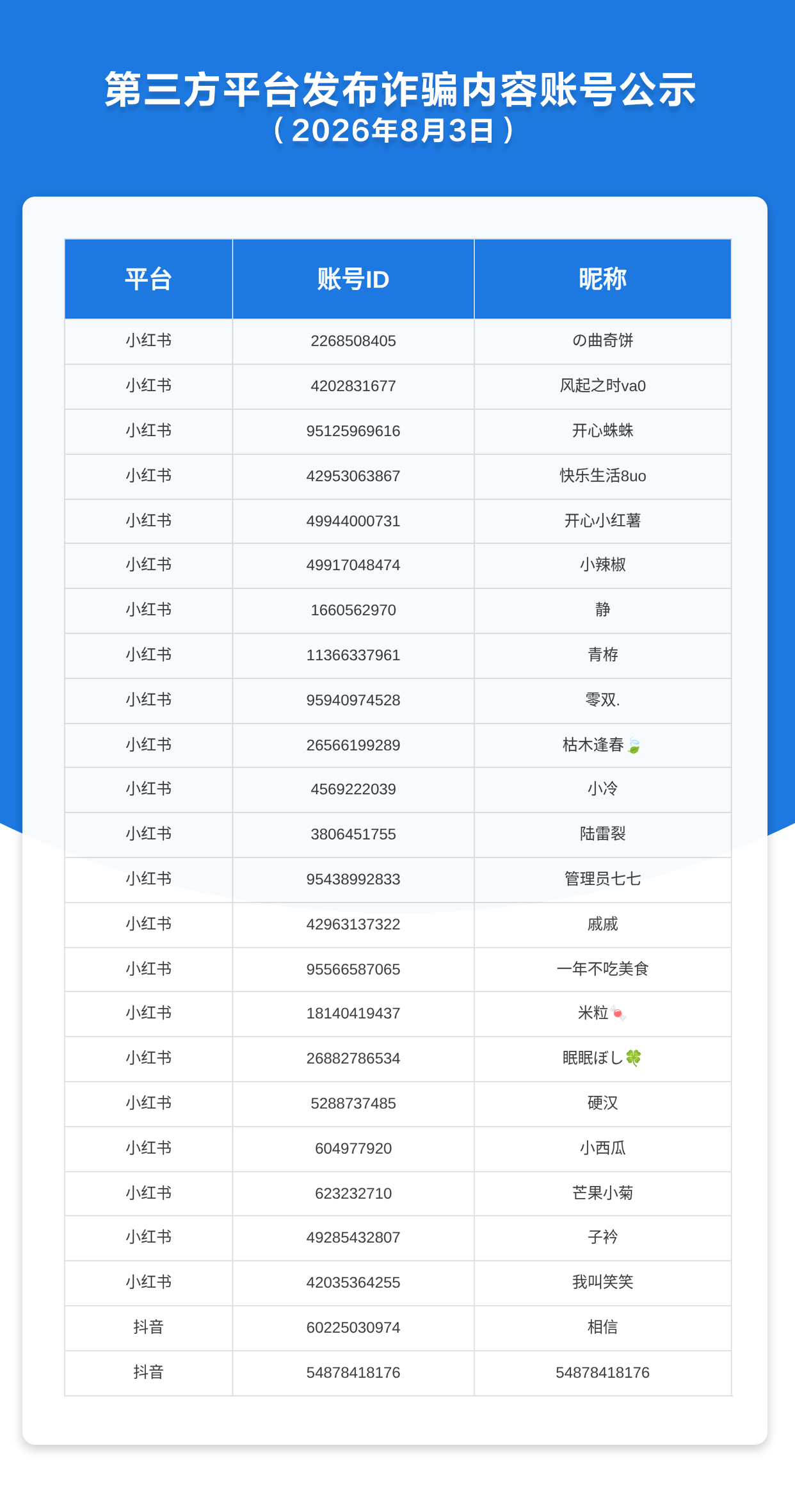 第三方平台发布诈骗内容账号公示（2026年8月3日）