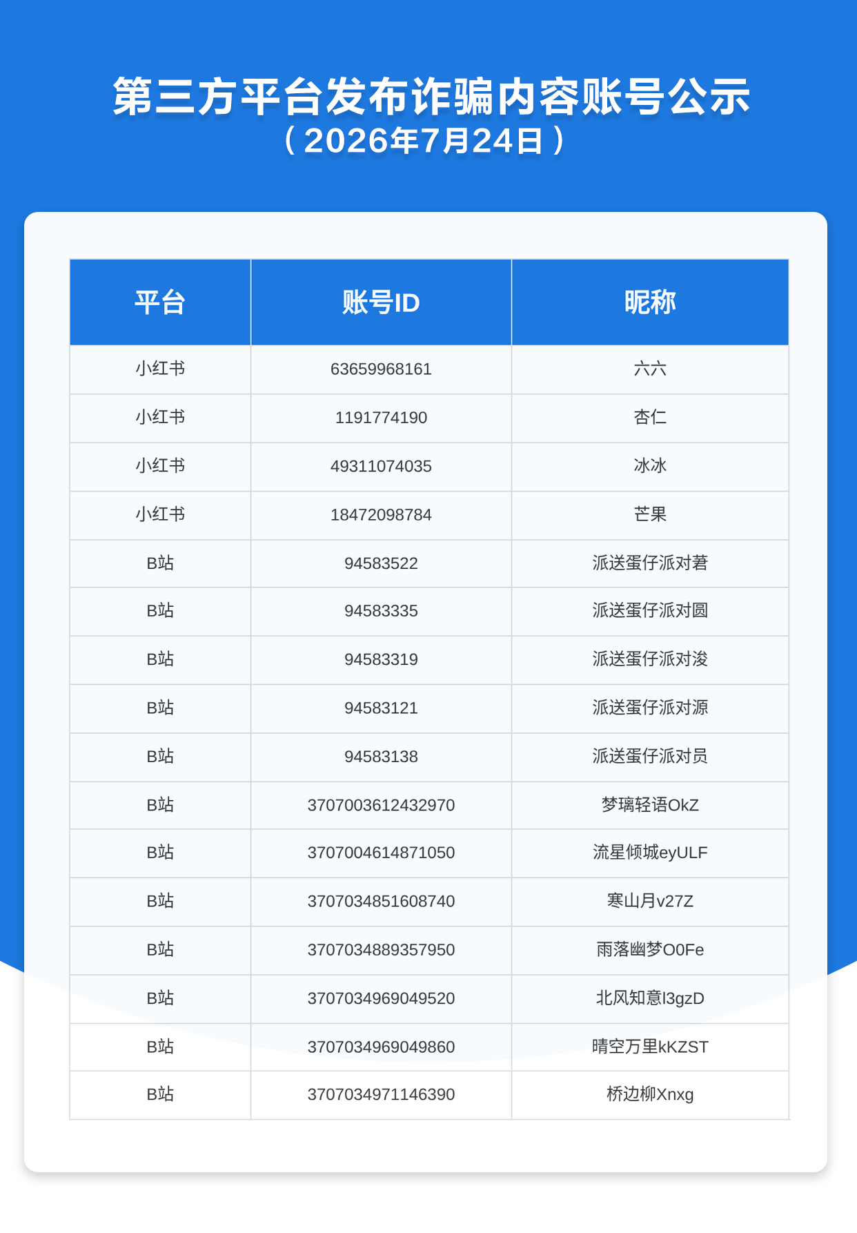 第三方平台发布诈骗内容账号公示（2026年7月24日）