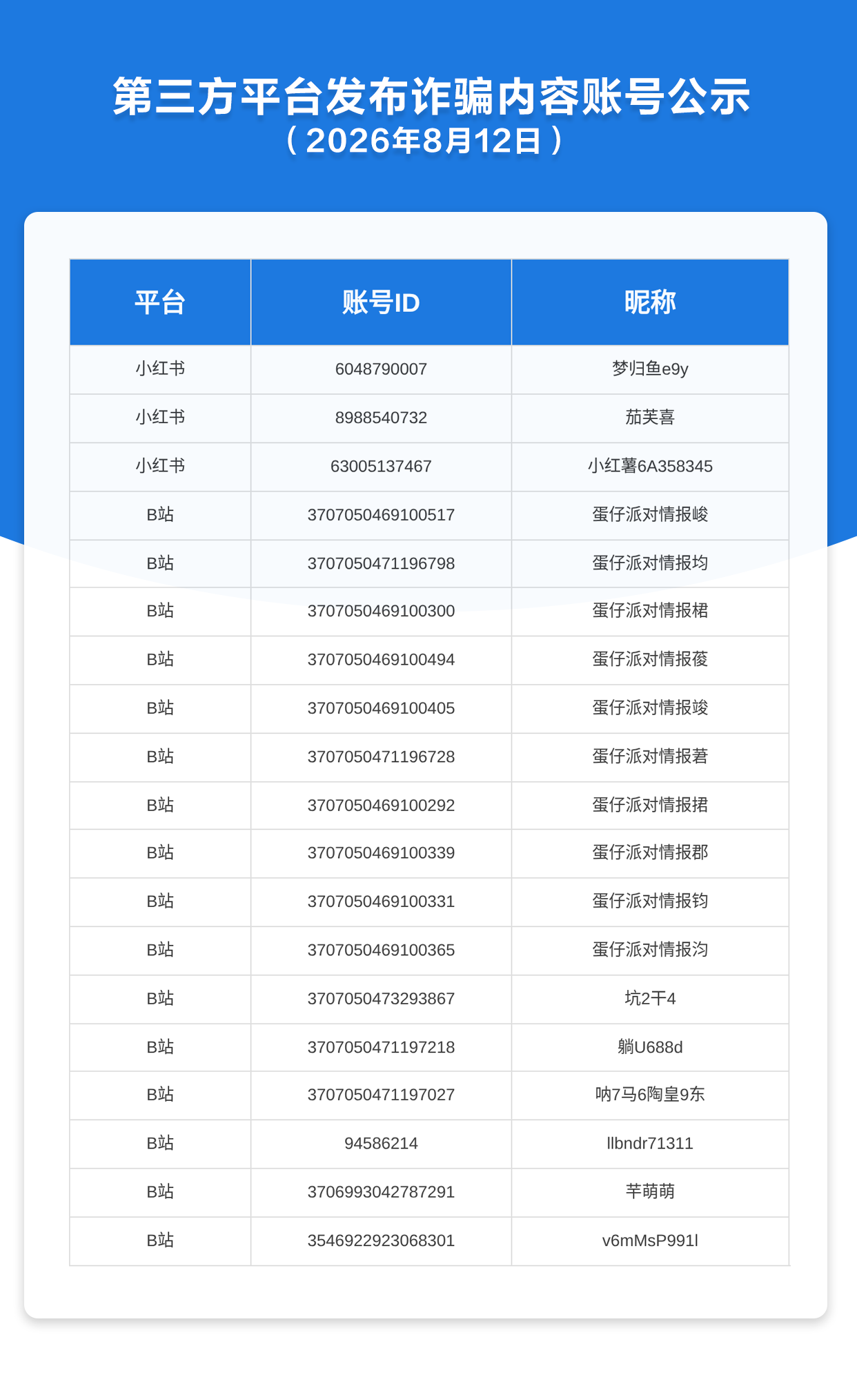 第三方平台发布诈骗内容账号公示（2026年8月12日）