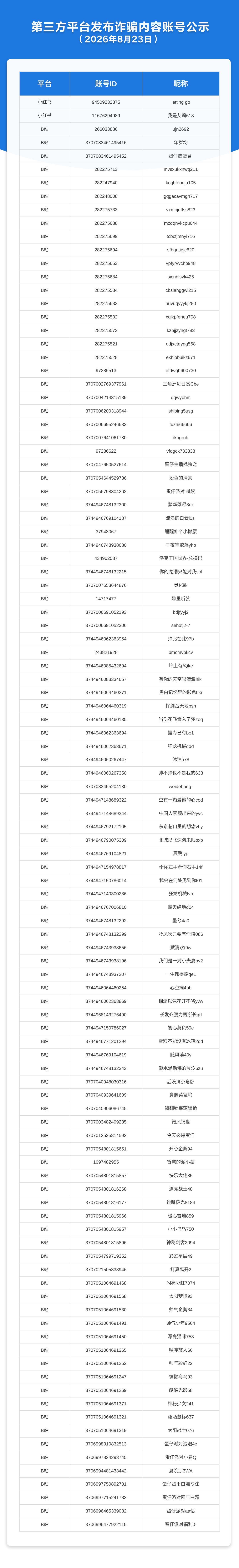 第三方平台发布诈骗内容账号公示（2026年8月23日）