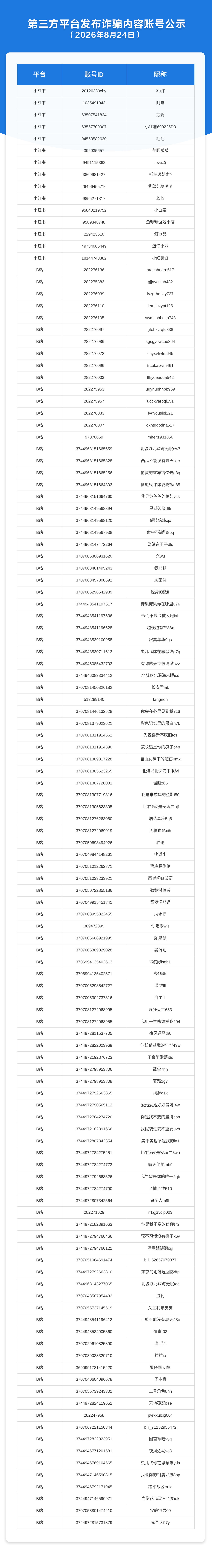 第三方平台发布诈骗内容账号公示（2026年8月24日）