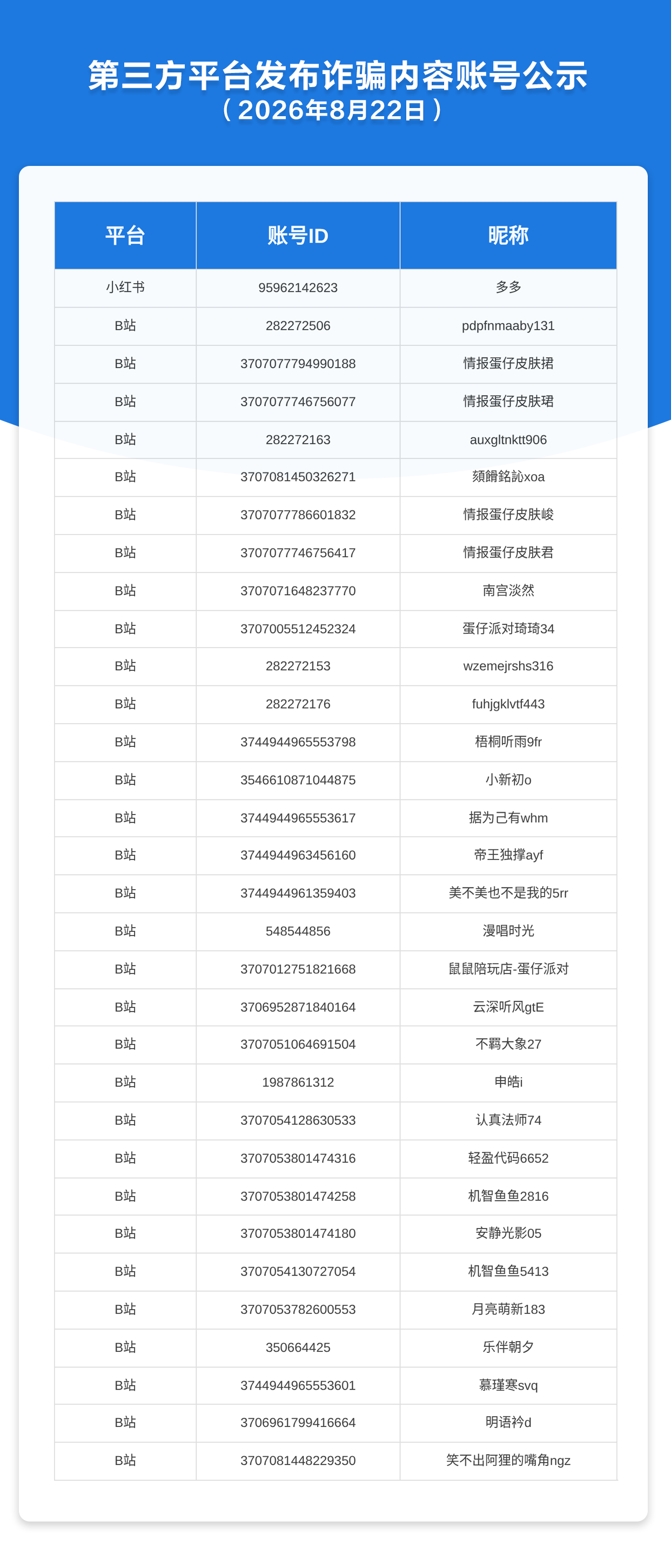 第三方平台发布诈骗内容账号公示（2026年8月22日）