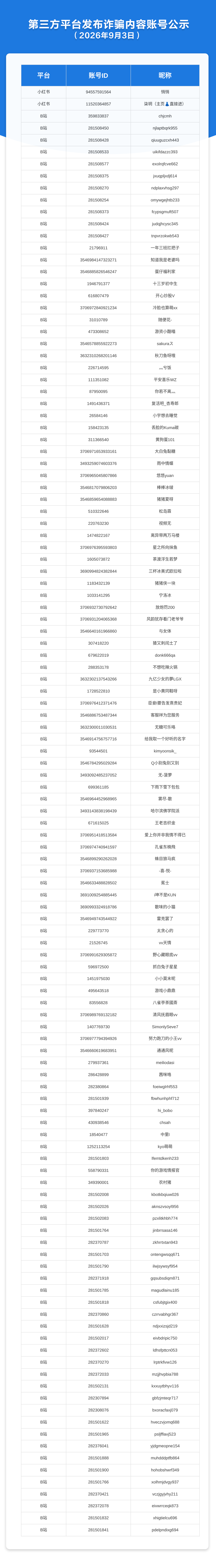 第三方平台发布诈骗内容账号公示（2026年9月3日）