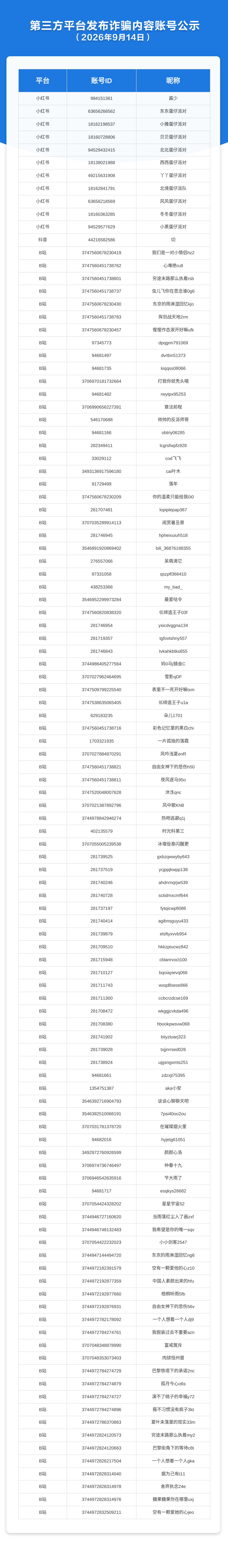第三方平台发布诈骗内容账号公示（2026年9月14日）