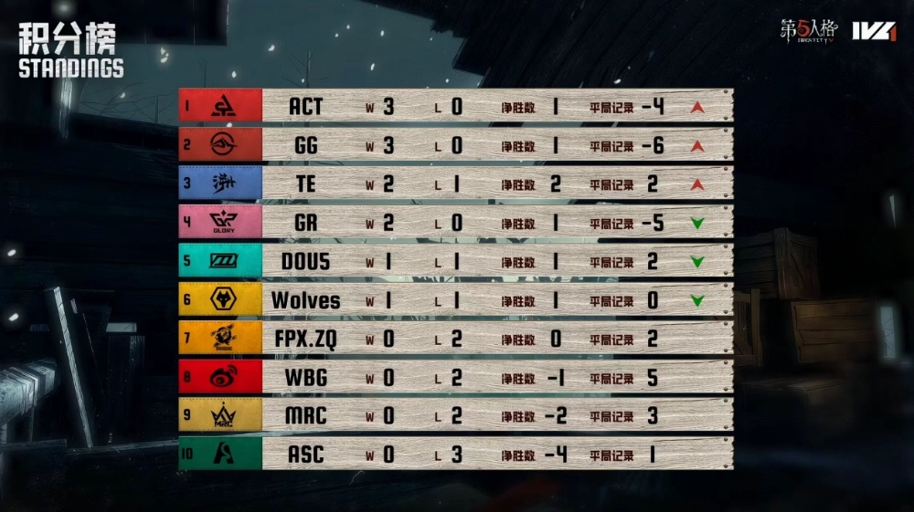 绝地翻盘！TE_ppei渔女海神下凡率队逆转！——《第五人格》2026IVL秋季赛第一周赛报发布