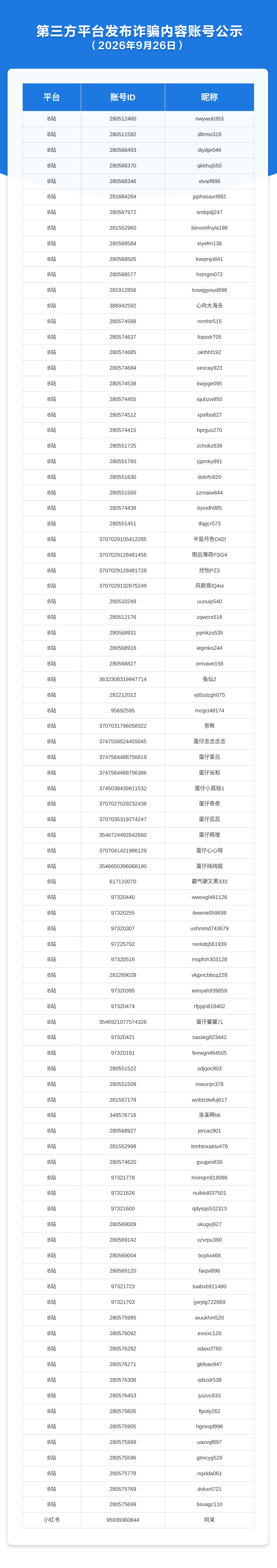 第三方平台发布诈骗内容账号公示（2026年9月26日）