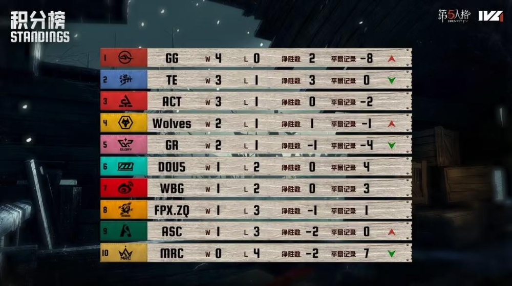 势不可挡！GG_YuM歌剧演员关键三抓锁定胜局！——《第五人格》2026IVL秋季赛第二周赛报发布
