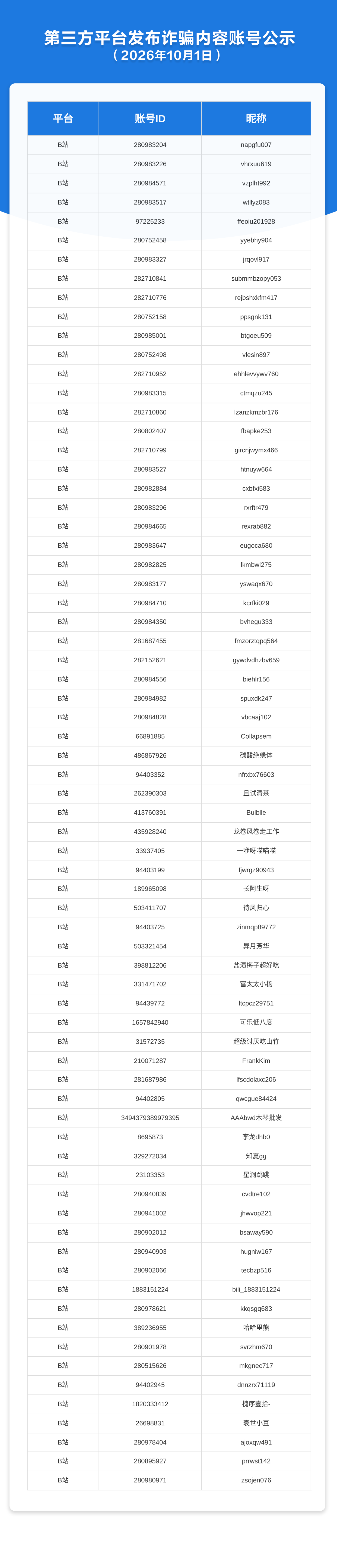 第三方平台发布诈骗内容账号公示（2026年10月1日）