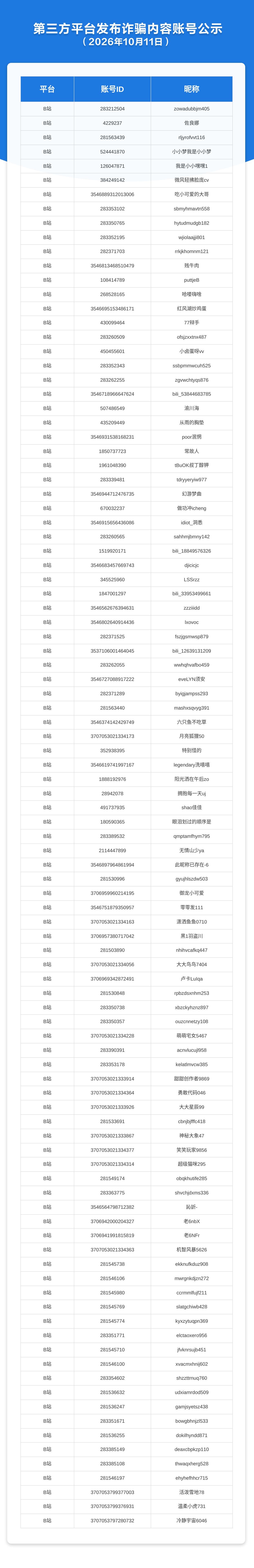 第三方平台发布诈骗内容账号公示（2026年10月11日）