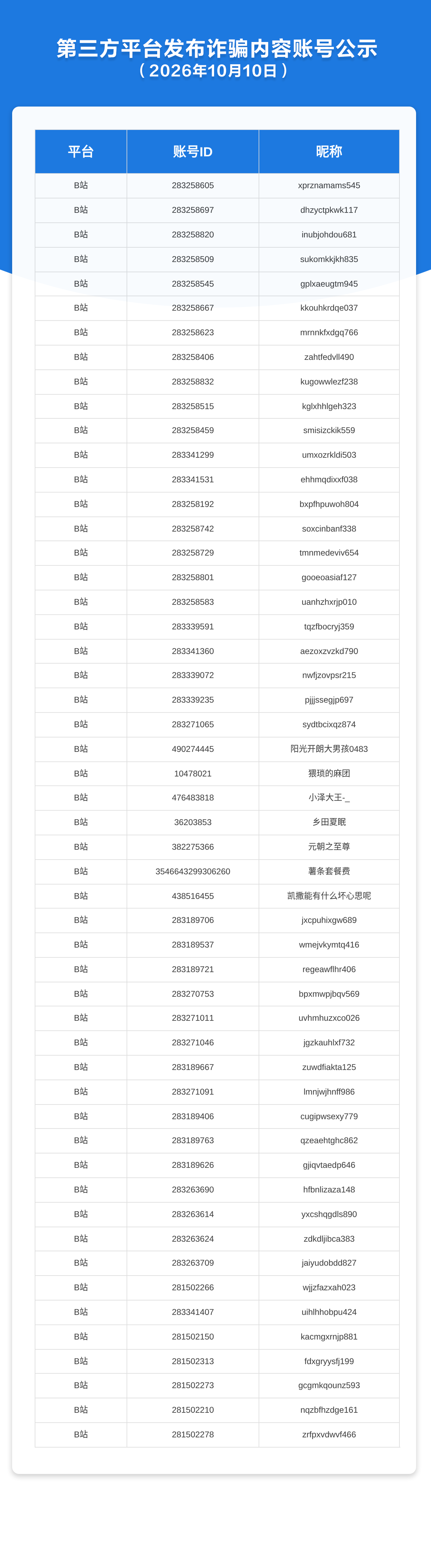 第三方平台发布诈骗内容账号公示（2026年10月10日）