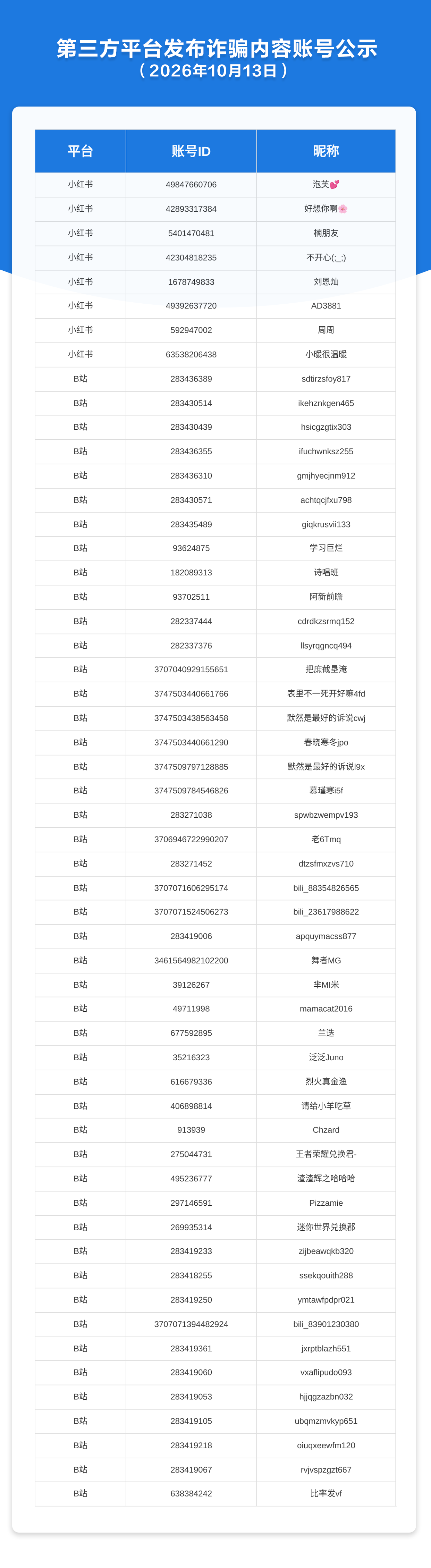 第三方平台发布诈骗内容账号公示（2026年10月13日）