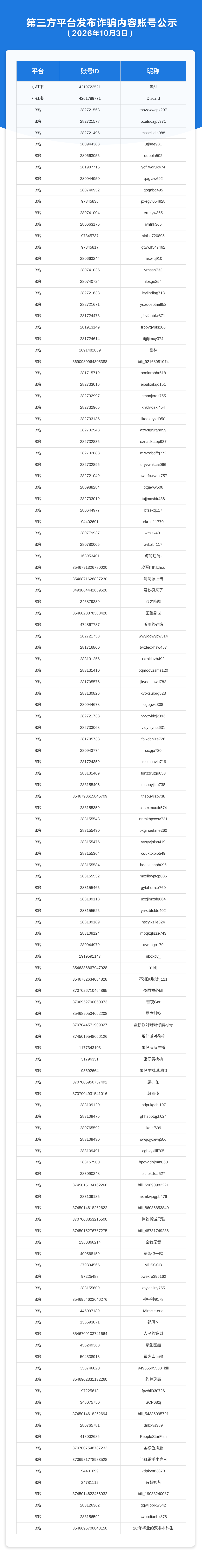 第三方平台发布诈骗内容账号公示（2026年10月3日）