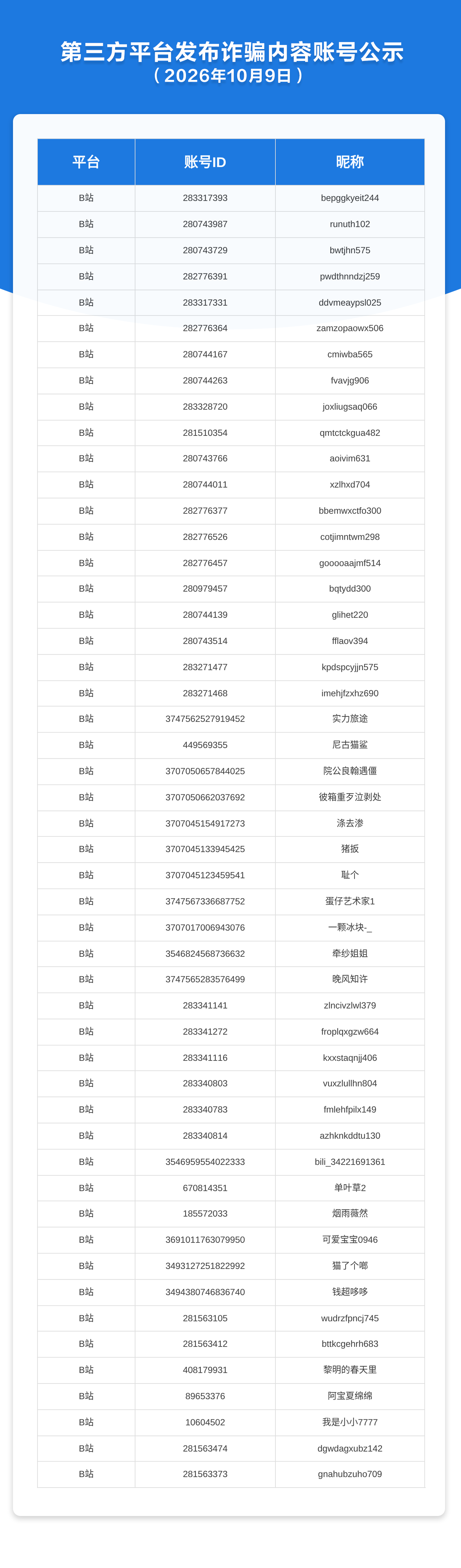 第三方平台发布诈骗内容账号公示（2026年10月9日）